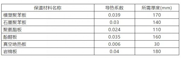 居住建筑節(jié)能率達到80%的標準即將面世