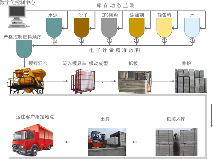 博悅佳輕質(zhì)隔墻板生產(chǎn)工藝